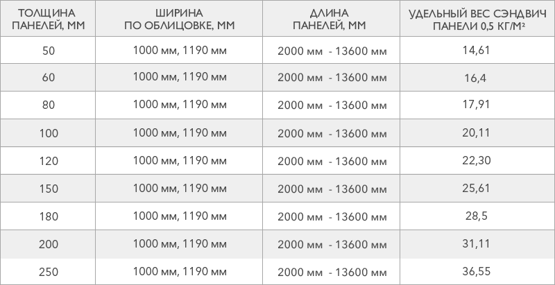 Таблица стеновых панелей из минеральной ваты