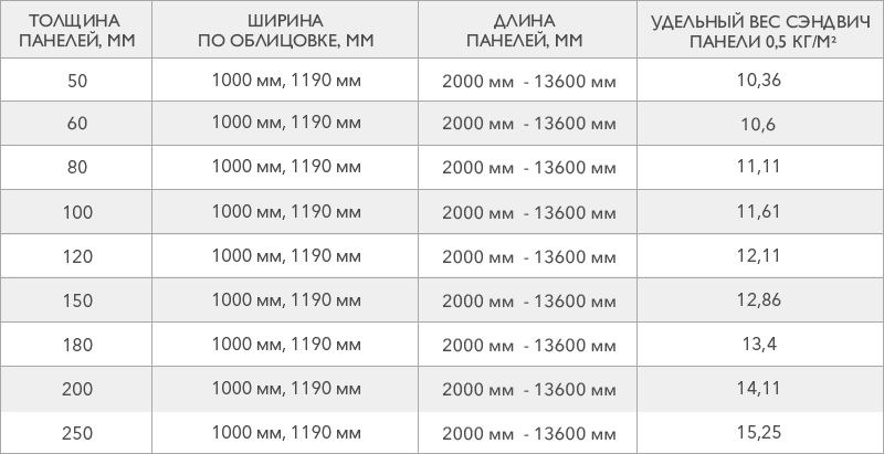 Таблица стеновых панелей из пенополистирола